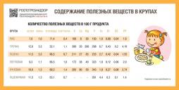 Содержание полезных веществ в крупах